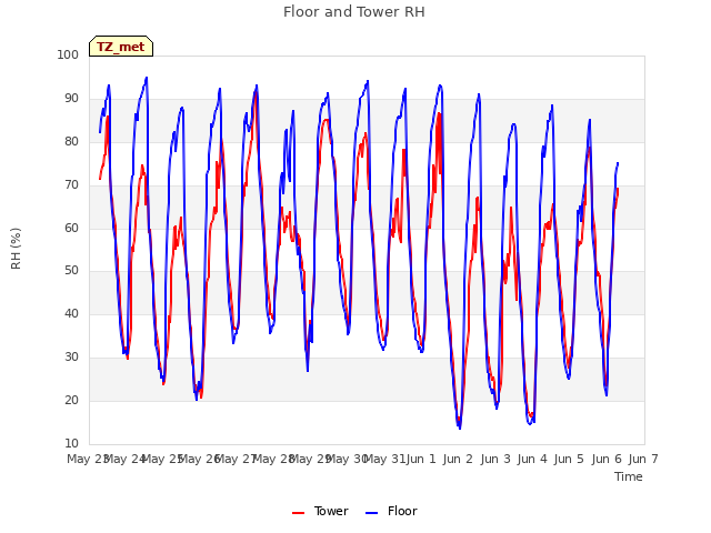 plot of Floor and Tower RH