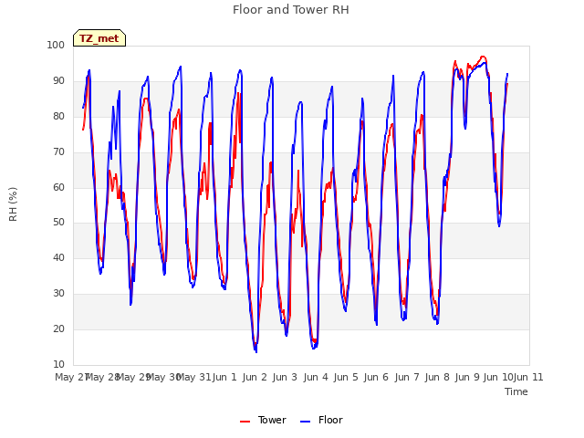 plot of Floor and Tower RH