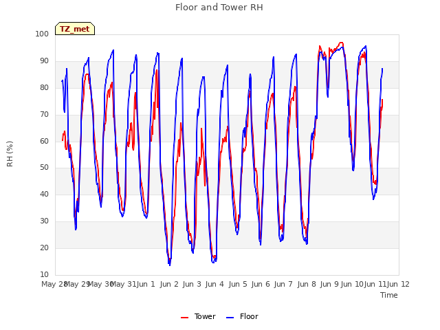 plot of Floor and Tower RH