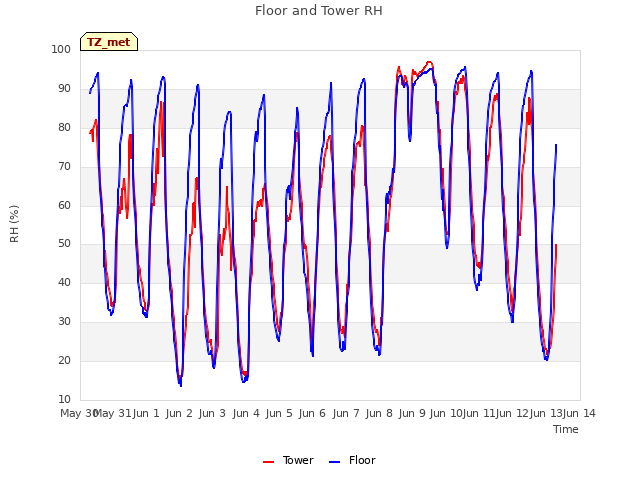 plot of Floor and Tower RH