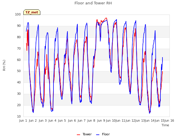 plot of Floor and Tower RH