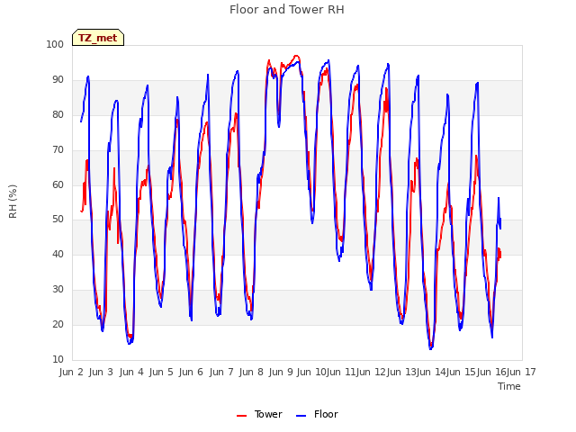 plot of Floor and Tower RH