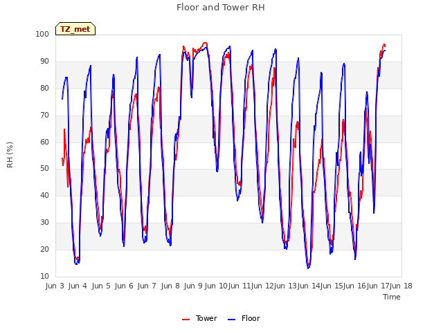 plot of Floor and Tower RH