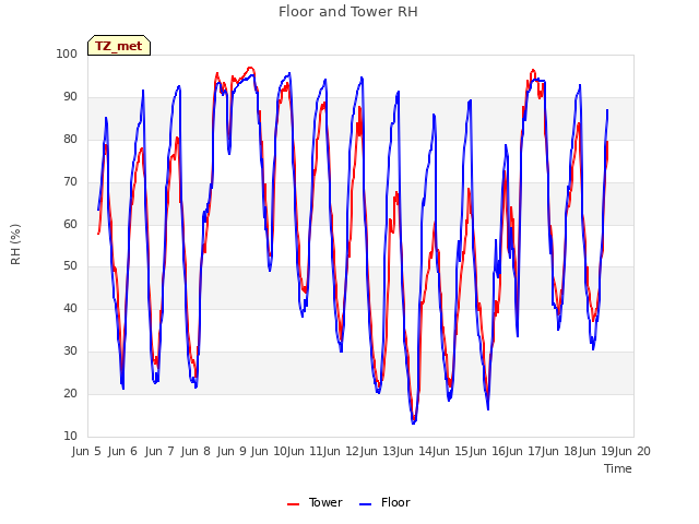 plot of Floor and Tower RH