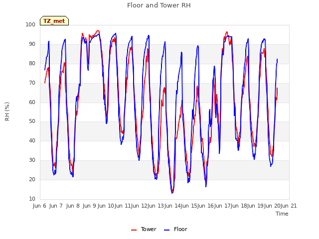 plot of Floor and Tower RH