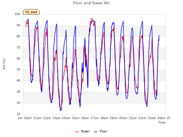 plot of Floor and Tower RH