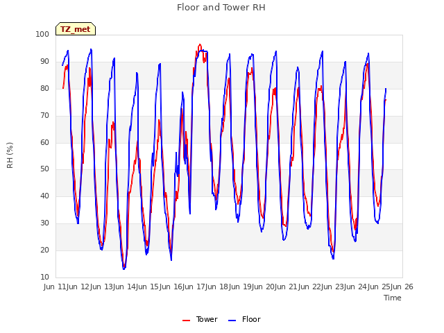 plot of Floor and Tower RH