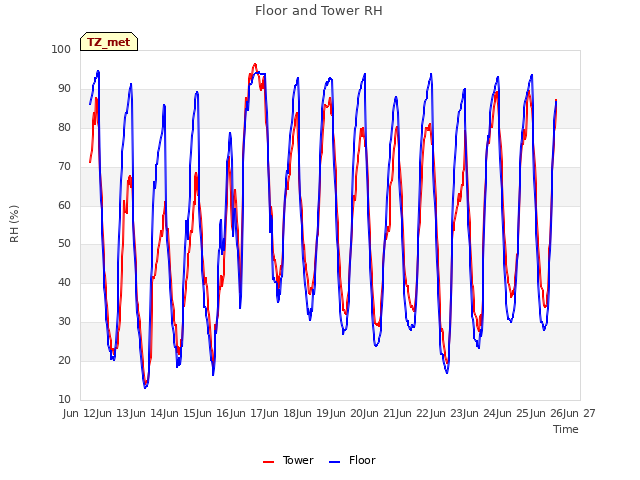 plot of Floor and Tower RH