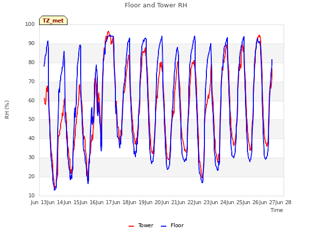 plot of Floor and Tower RH