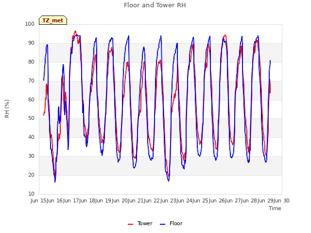 plot of Floor and Tower RH