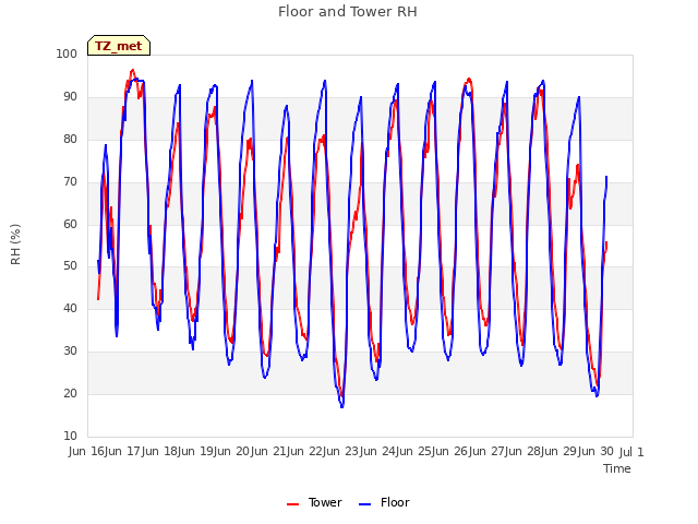 plot of Floor and Tower RH