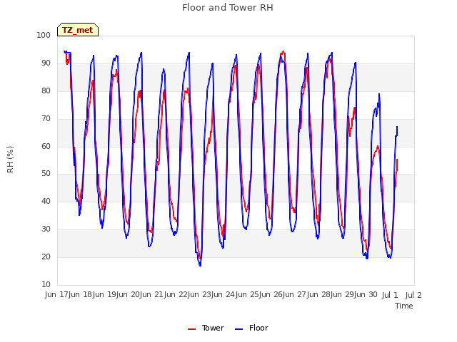 plot of Floor and Tower RH