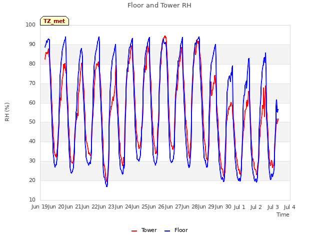 plot of Floor and Tower RH