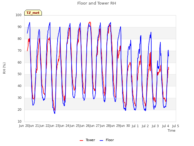 plot of Floor and Tower RH