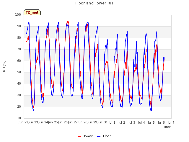 plot of Floor and Tower RH