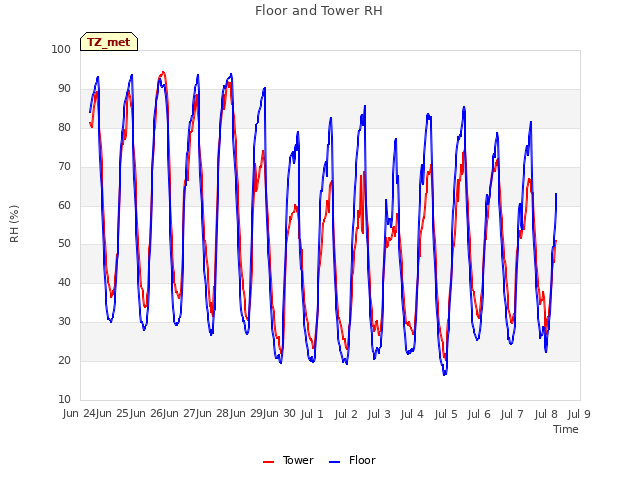 plot of Floor and Tower RH