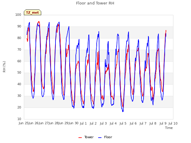 plot of Floor and Tower RH