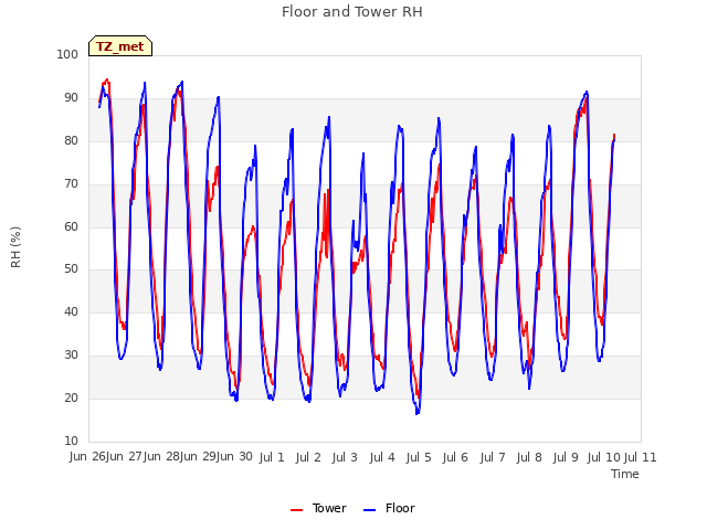 plot of Floor and Tower RH