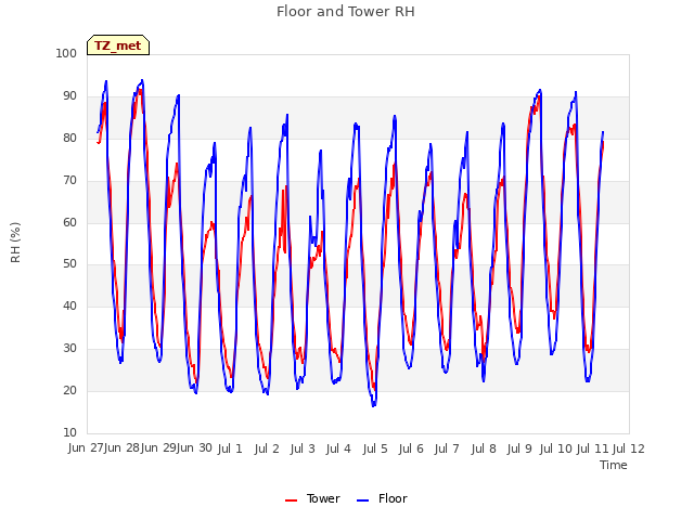 plot of Floor and Tower RH