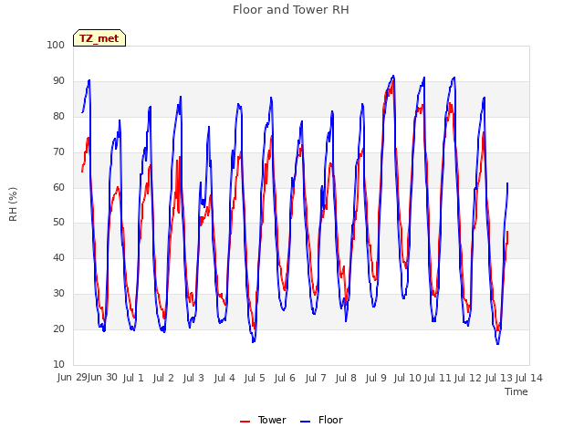 plot of Floor and Tower RH