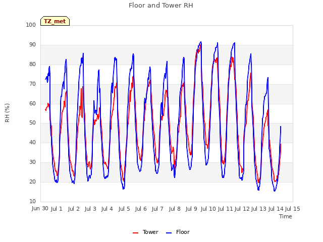 plot of Floor and Tower RH