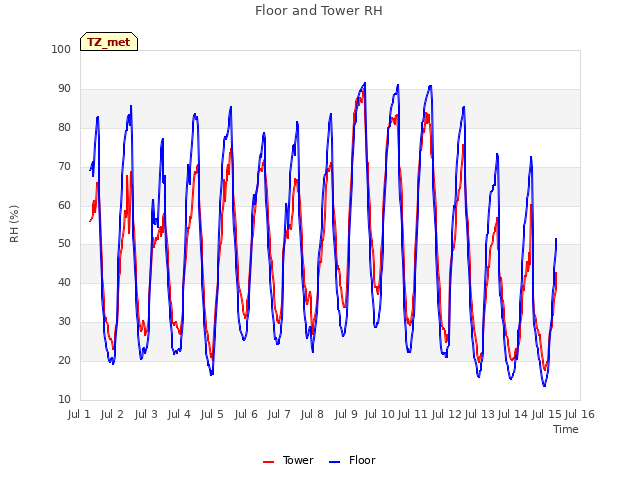 plot of Floor and Tower RH