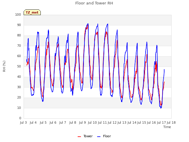 plot of Floor and Tower RH