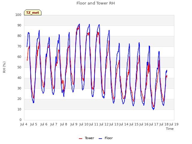 plot of Floor and Tower RH