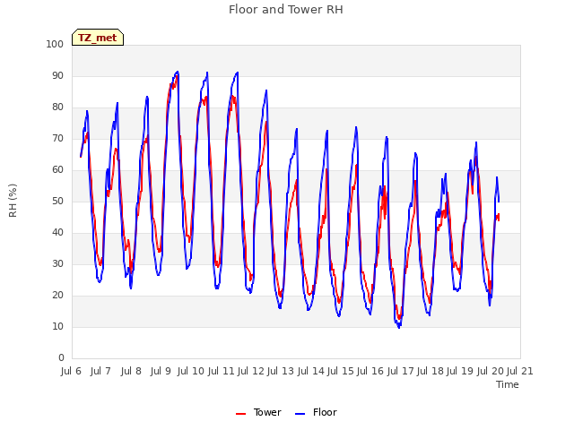 plot of Floor and Tower RH