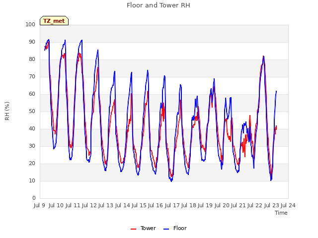 plot of Floor and Tower RH