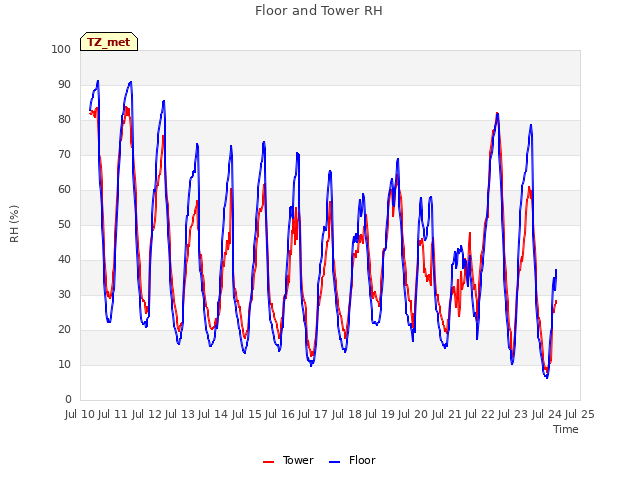 plot of Floor and Tower RH