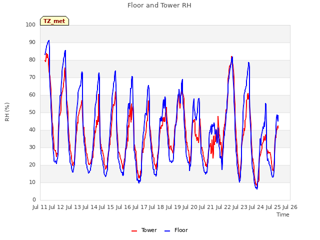 plot of Floor and Tower RH