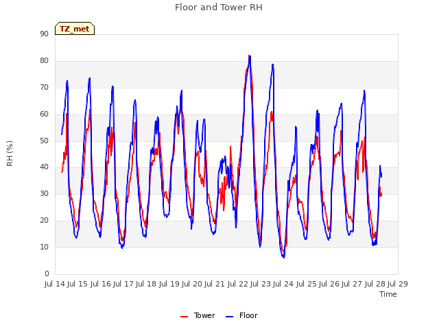 plot of Floor and Tower RH