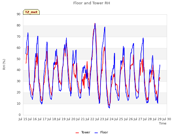 plot of Floor and Tower RH