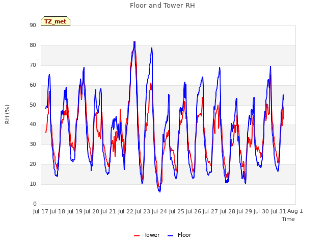 plot of Floor and Tower RH