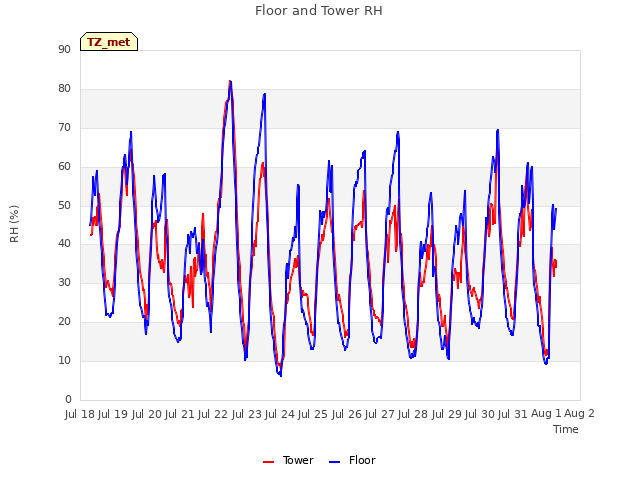 plot of Floor and Tower RH