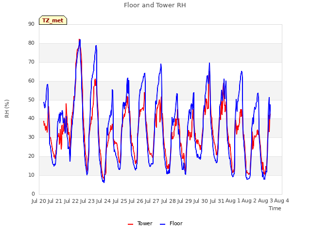 plot of Floor and Tower RH