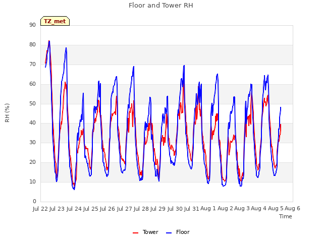 plot of Floor and Tower RH