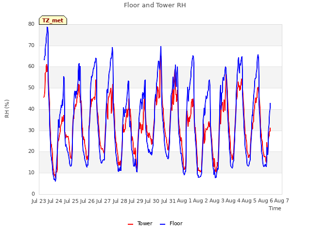 plot of Floor and Tower RH