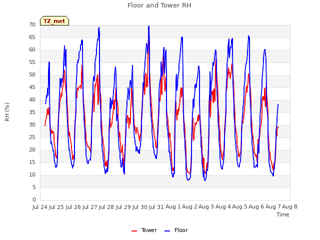 plot of Floor and Tower RH