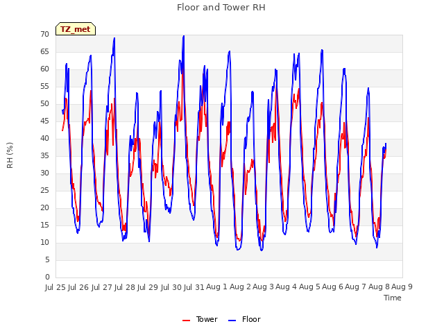 plot of Floor and Tower RH