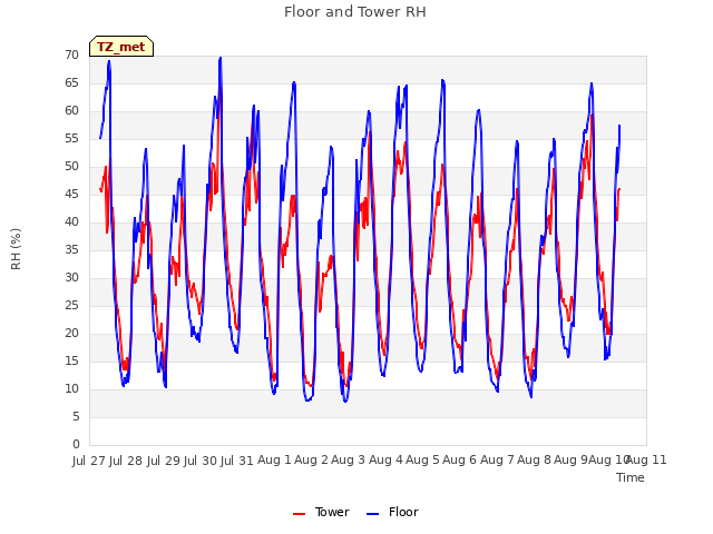 plot of Floor and Tower RH