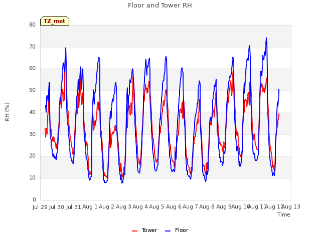 plot of Floor and Tower RH