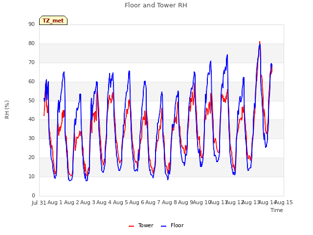 plot of Floor and Tower RH