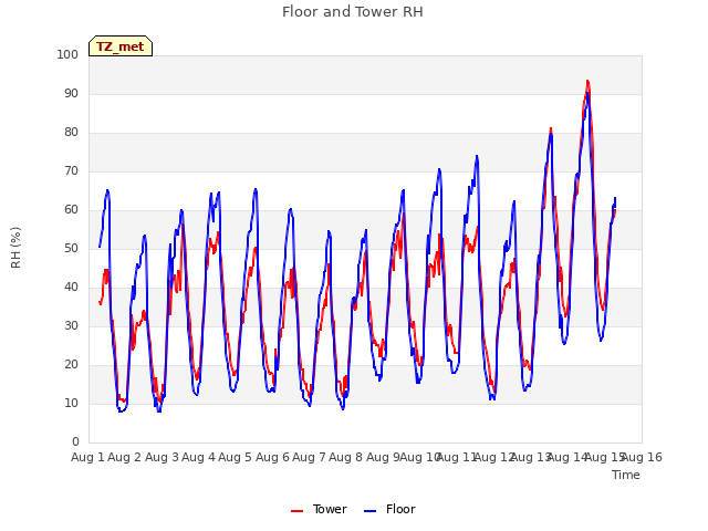 plot of Floor and Tower RH