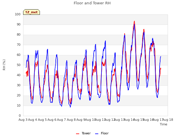 plot of Floor and Tower RH