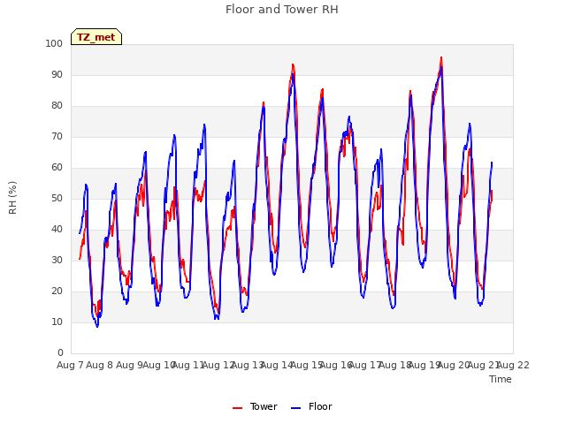 plot of Floor and Tower RH