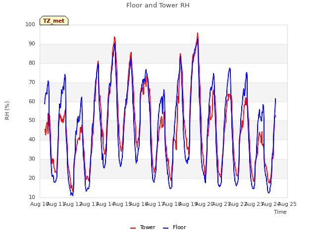 plot of Floor and Tower RH