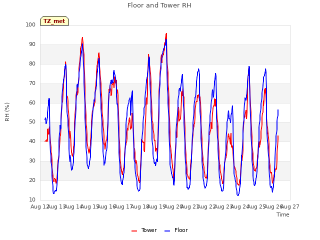 plot of Floor and Tower RH