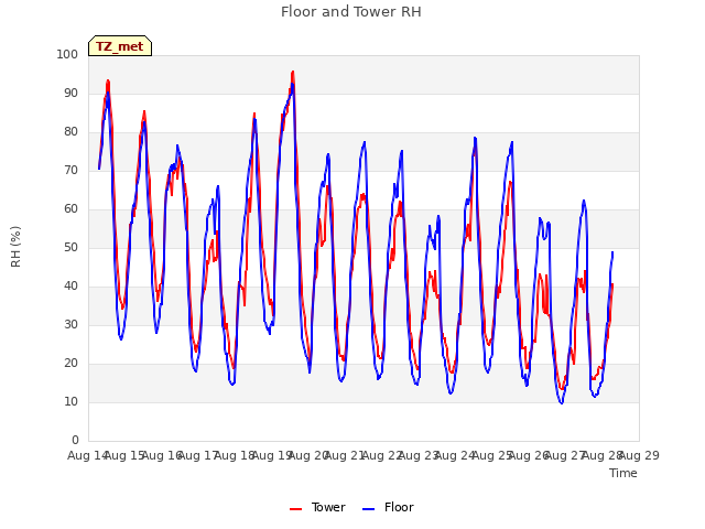 plot of Floor and Tower RH